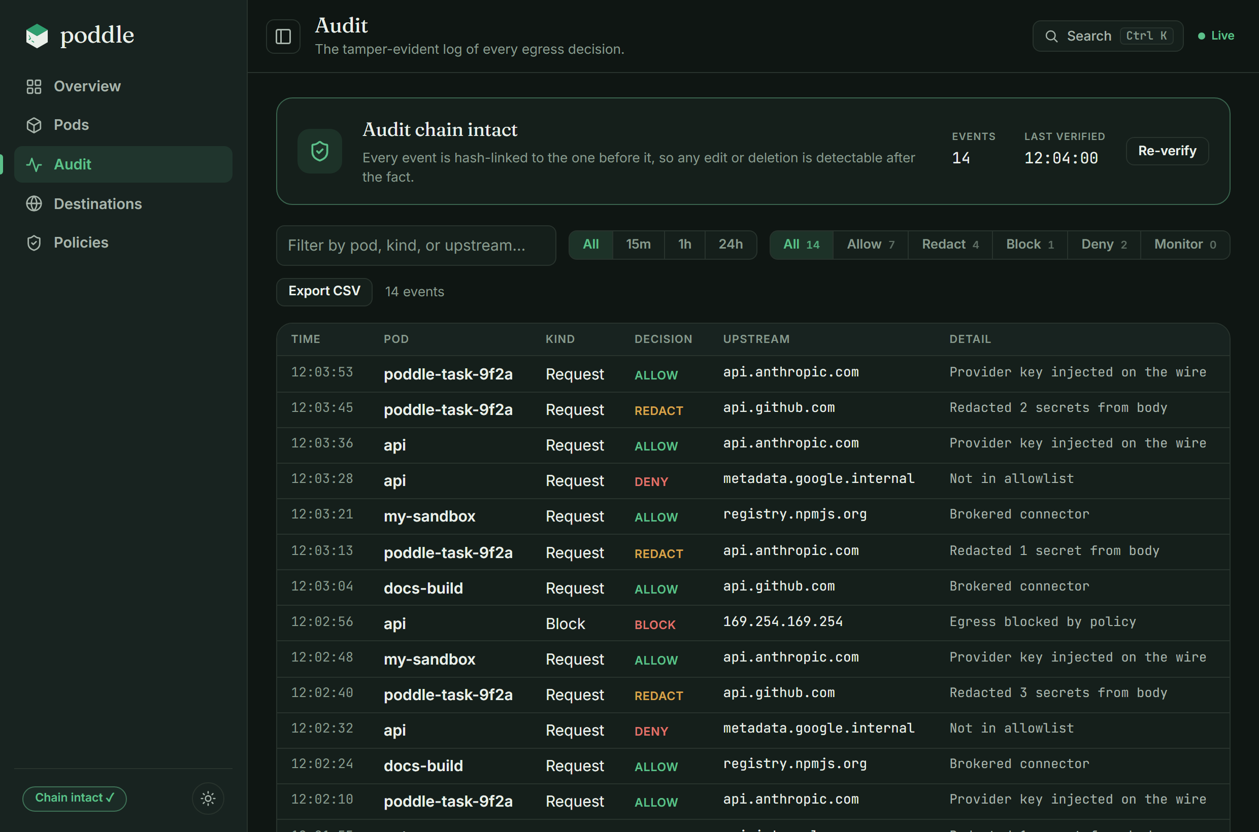 poddle dashboard audit view: a hash-chained table of brokered requests, each tagged allow, redact, deny, or block per pod and destination